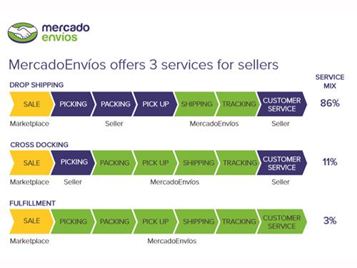 物流サービス「メルカドエンビオス」は３通りのサービスを提供。２０１８年のデータでは配送だけ行うドロップシッピングの利用者が全体の８６％を占めている